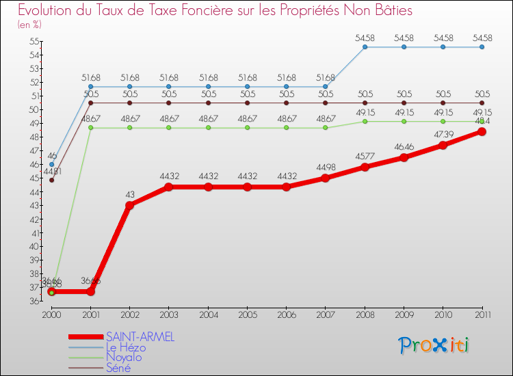 Evolution du taux de la taxe foncière sur les immeubles et terrains non batis pour SAINT-ARMEL et les communes proches Comparaison des taux de la taxe foncière sur les immeubles et terrains non batis pour SAINT-ARMEL et les communes voisines