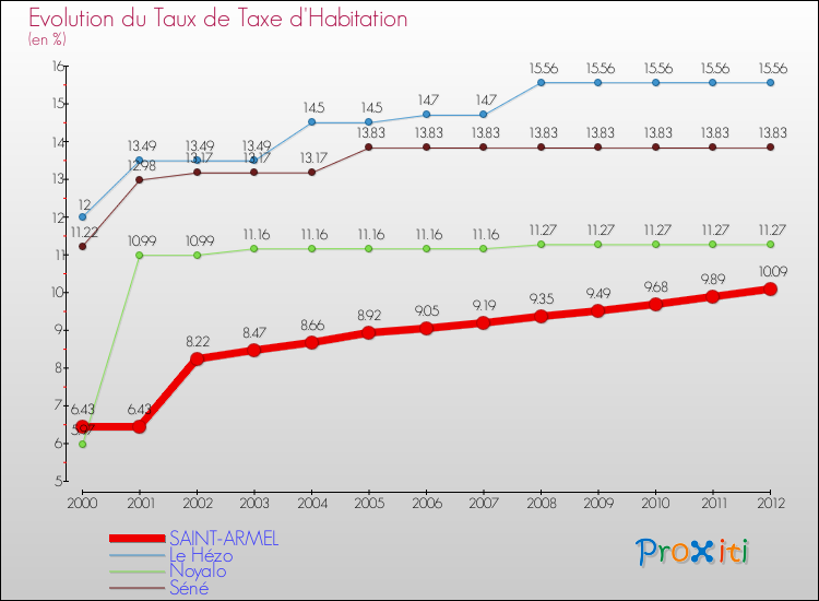 Evolution du taux de la taxe d'habitation pour SAINT-ARMEL et les communes proches Comparaison des taux de la taxe d'habitation pour SAINT-ARMEL et les communes voisines
