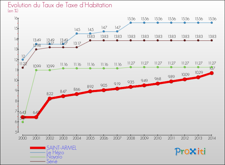 Evolution du taux de la taxe d'habitation pour SAINT-ARMEL et les communes proches de 2000 à 2014 Comparaison des taux de la taxe d'habitation pour SAINT-ARMEL et les communes voisines de 2000 à 2014
