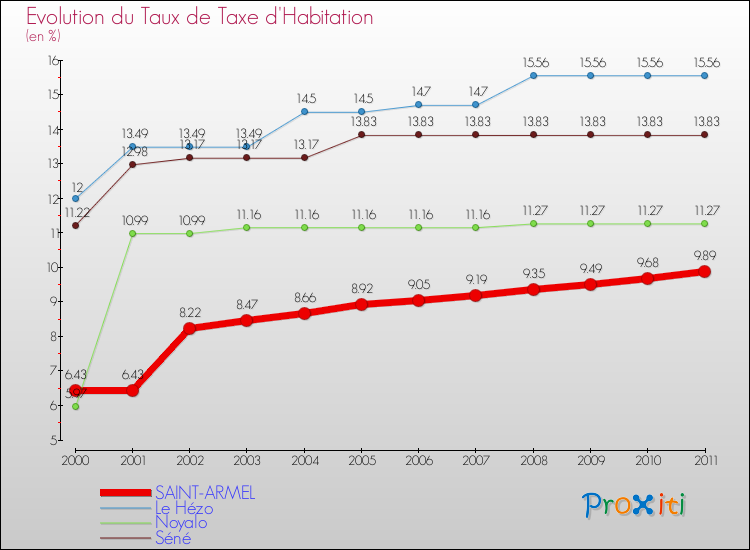 Evolution du taux de la taxe d'habitation pour SAINT-ARMEL et les communes proches Comparaison des taux de la taxe d'habitation pour SAINT-ARMEL et les communes voisines