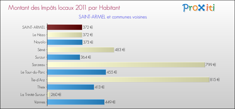 Montant des impôts locaux par Habitant pour SAINT-ARMEL et les communes proches Comparaison des impôts locaux par habitant pour SAINT-ARMEL et les communes voisines