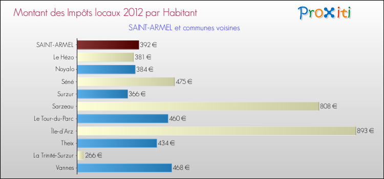Montant des impôts locaux par Habitant pour SAINT-ARMEL et les communes proches Comparaison des impôts locaux par habitant pour SAINT-ARMEL et les communes voisines