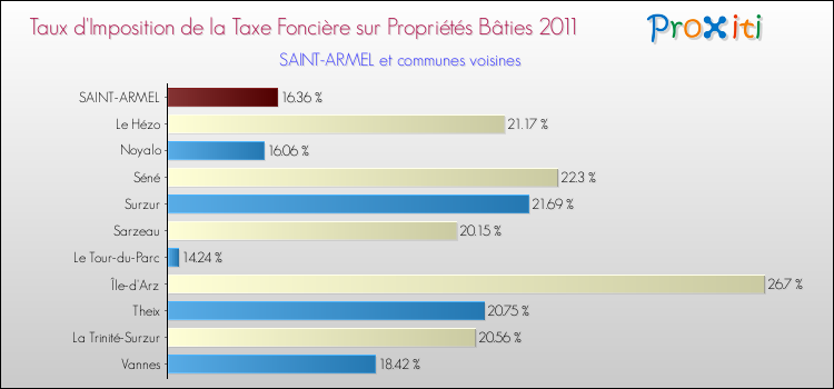 Taux d'imposition de la taxe foncière sur le bati 2011 pour SAINT-ARMEL et les communes proches Comparaison des taux d'imposition de la taxe foncière sur le bati 2011 pour SAINT-ARMEL et les communes voisines