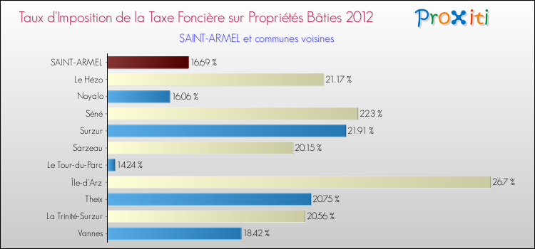Taux d'imposition de la taxe foncière sur le bati 2012 pour SAINT-ARMEL et les communes proches Comparaison des taux d'imposition de la taxe foncière sur le bati 2012 pour SAINT-ARMEL et les communes voisines