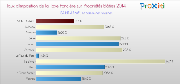 Taux d'imposition de la taxe foncière sur le bati 2014 pour SAINT-ARMEL et les communes proches Comparaison des taux d'imposition de la taxe foncière sur le bati 2014 pour SAINT-ARMEL et les communes voisines