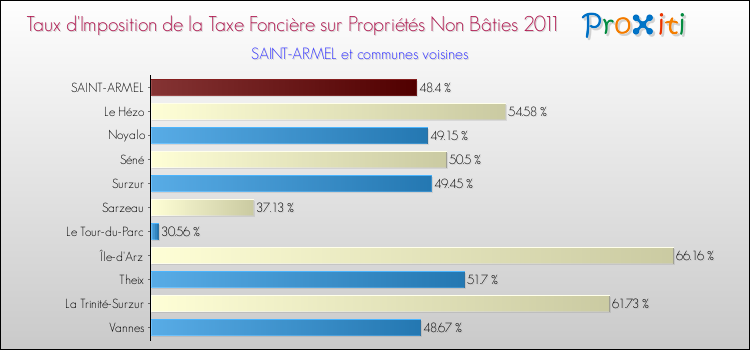 Taux d'imposition de la taxe foncière sur les immeubles et terrains non batis 2011 pour SAINT-ARMEL et les communes proches Comparaison des taux d'imposition de la taxe foncière sur les immeubles et terrains non batis 2011 pour SAINT-ARMEL et les communes voisines