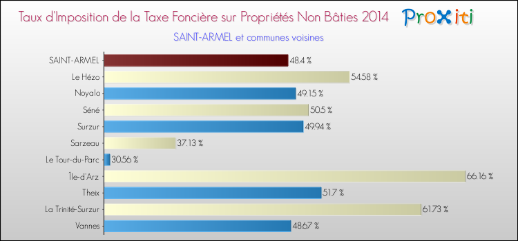 Taux d'imposition de la taxe foncière sur les immeubles et terrains non batis 2014 pour SAINT-ARMEL et les communes proches Comparaison des taux d'imposition de la taxe foncière sur les immeubles et terrains non batis 2014 pour SAINT-ARMEL et les communes voisines