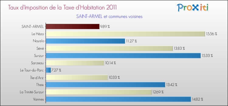 Taux d'imposition de la taxe d'habitation 2011 pour SAINT-ARMEL et les communes proches Comparaison des taux d'imposition de la taxe d'habitation 2011 pour SAINT-ARMEL et les communes voisines