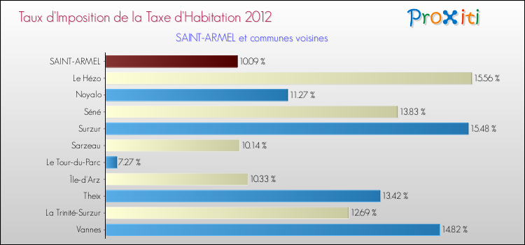 Taux d'imposition de la taxe d'habitation 2012 pour SAINT-ARMEL et les communes proches Comparaison des taux d'imposition de la taxe d'habitation 2012 pour SAINT-ARMEL et les communes voisines