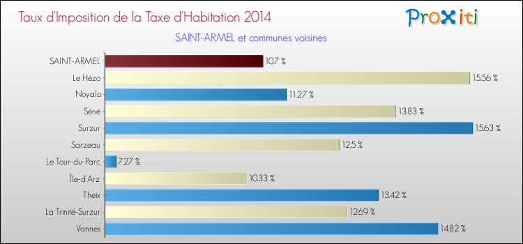 Taux d'imposition de la taxe d'habitation 2014 pour SAINT-ARMEL et les communes proches Comparaison des taux d'imposition de la taxe d'habitation 2014 pour SAINT-ARMEL et les communes voisines