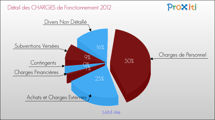 Décomposition des Charges de Fonctionnement 2012 de la commune de SAINT-AVé Charges de Fonctionnement 2012 pour la commune de SAINT-AVé