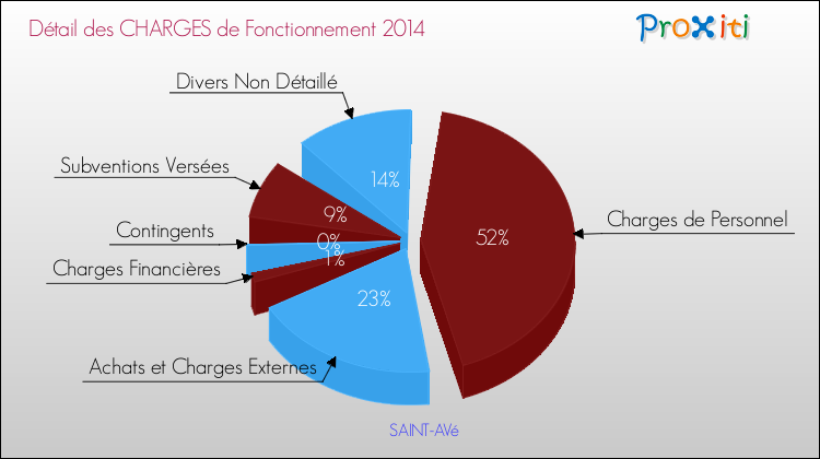 Décomposition des Charges de Fonctionnement 2014 de la commune de SAINT-AVé Charges de Fonctionnement 2014 pour la commune de SAINT-AVé