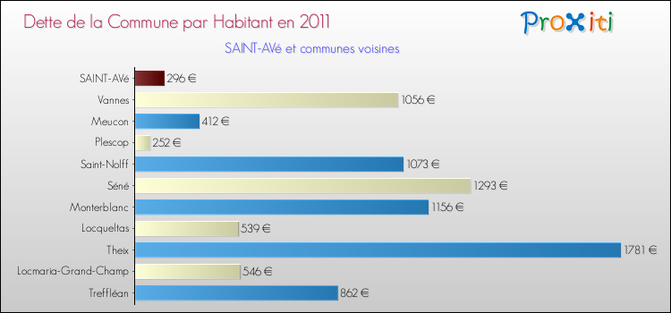 Dette par habitant de la commune en 2011 pour SAINT-AVé et les communes proches Comparaison de la dette par habitant de la commune en 2011 pour SAINT-AVé et les communes voisines
