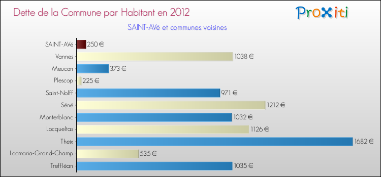 Dette par habitant de la commune en 2012 pour SAINT-AVé et les communes proches Comparaison de la dette par habitant de la commune en 2012 pour SAINT-AVé et les communes voisines