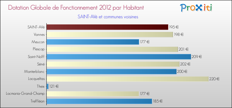 Montant des dotations globales de fonctionnement DGF par Habitant pour SAINT-AVé et les communes proches Comparaison des des dotations globales de fonctionnement DGF par habitant pour SAINT-AVé et les communes voisines