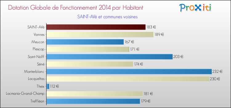Montant des dotations globales de fonctionnement DGF par Habitant pour SAINT-AVé et les communes proches en 2014. Comparaison des des dotations globales de fonctionnement DGF par habitant pour SAINT-AVé et les communes voisines en 2014.