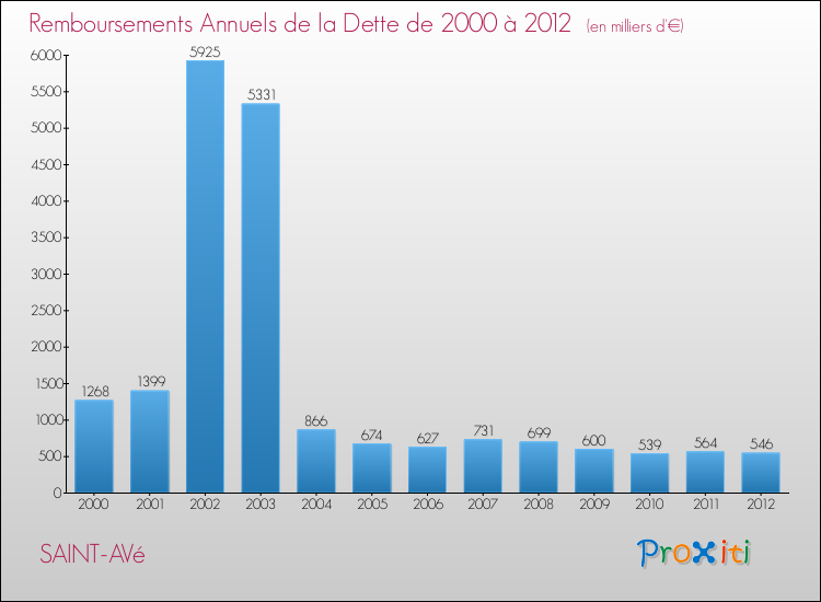 Evolution de l'annuité de la dette pour la commune de SAINT-AVé de 2000 à 2012 Annuités de la dette pour SAINT-AVé de 2000 à 2012