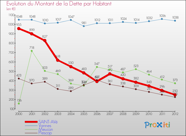 Evolution de la dette par habitant pour la commune de SAINT-AVé et les communes proches de 2000 à 2012 Comparaison de la dette par habitant pour SAINT-AVé et les communes voisines de 2000 à 2012