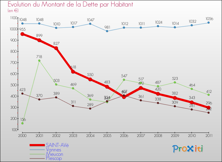 Evolution de la dette par habitant pour la commune de SAINT-AVé et les communes proches Comparaison de la dette par habitant pour SAINT-AVé et les communes voisines