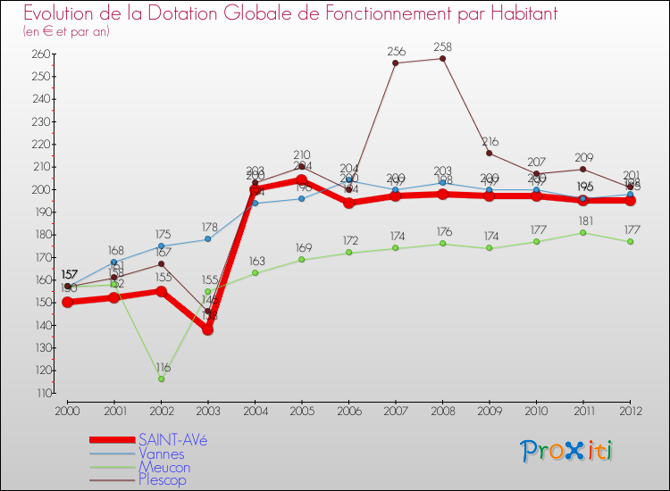 Evolution et montant de la dotation globale de fonctionnement par Habitant pour SAINT-AVé et les communes proches Comparaison des dotations globales de fonctionnement par habitant pour SAINT-AVé et les communes voisines