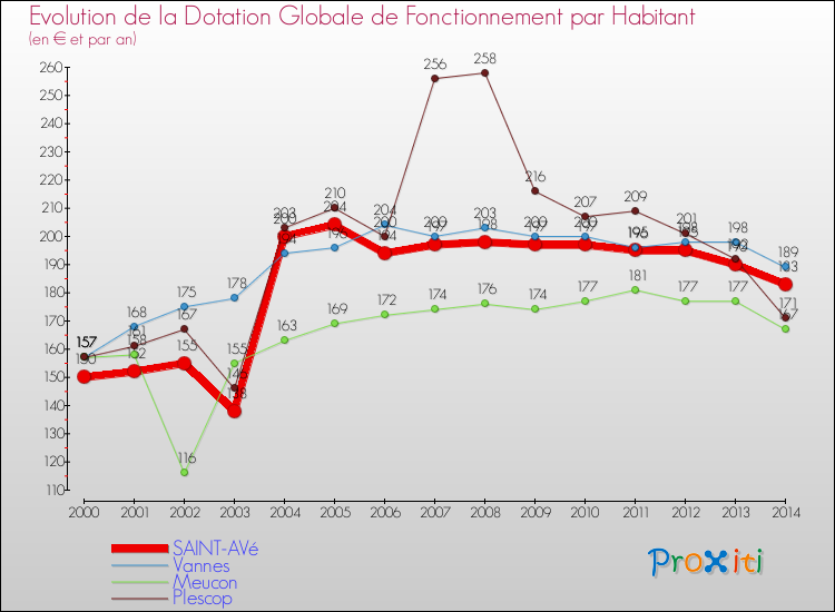 Evolution et montant de la dotation globale de fonctionnement par Habitant pour SAINT-AVé et les communes proches de 2000 à 2014. Comparaison des dotations globales de fonctionnement par habitant pour SAINT-AVé et les communes voisines de 2000 à 2014.