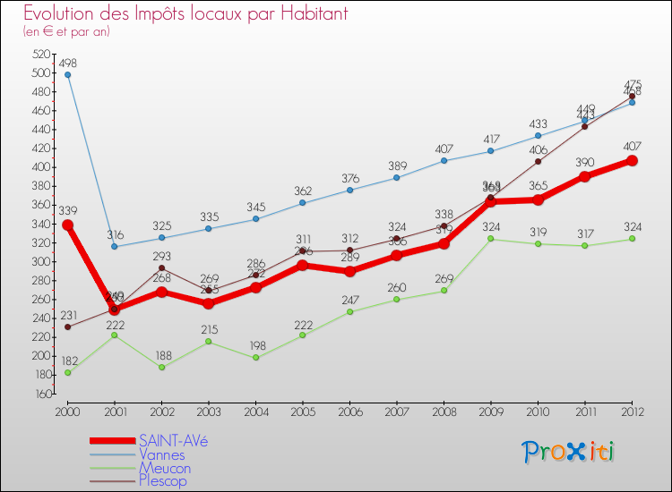 Evolution et montant des impôts locaux par Habitant pour SAINT-AVé et les communes proches Comparaison des impôts locaux par habitant pour SAINT-AVé et les communes voisines