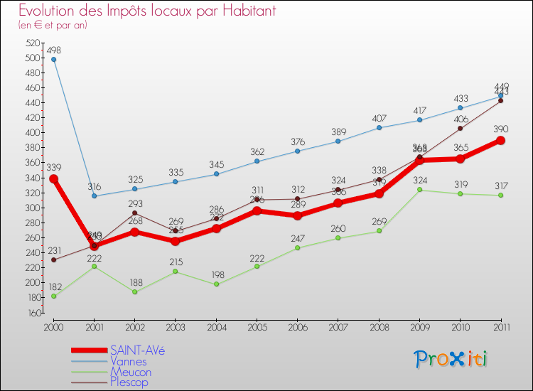 Evolution et montant des impôts locaux par Habitant pour SAINT-AVé et les communes proches Comparaison des impôts locaux par habitant pour SAINT-AVé et les communes voisines
