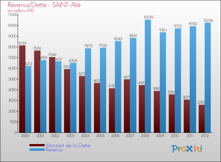 Evolution comparée de la dette et des revenus pour la commune de SAINT-AVé de 2000 à 2012 Comparaison de la dette et des revenus pour SAINT-AVé de 2000 à 2012