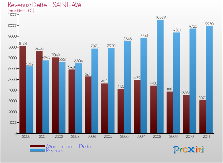 Evolution comparée de la dette et des revenus pour la commune de SAINT-AVé de 2000 à 2011 Comparaison de la dette et des revenus pour SAINT-AVé de 2000 à 2011