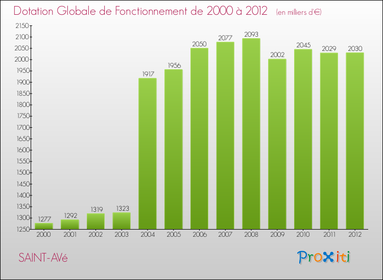 Evolution du montant de la Dotation Globale de Fonctionnement pour la commune de SAINT-AVé de 2000 à 2012 Evolution du montant de la Dotation Globale de Fonctionnement pour SAINT-AVé de 2000 à 2012