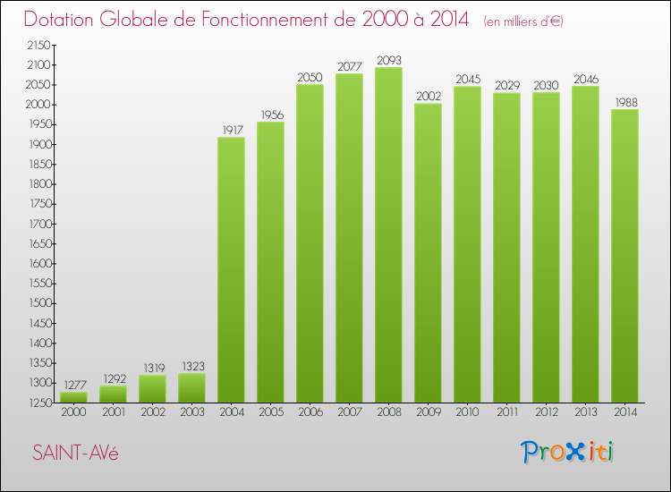 Evolution du montant de la Dotation Globale de Fonctionnement pour la commune de SAINT-AVé de 2000 à 2014 Evolution du montant de la Dotation Globale de Fonctionnement pour SAINT-AVé de 2000 à 2014