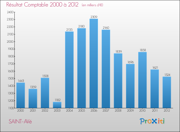 Evolution du résultat comptable pour la commune de SAINT-AVé de 2000 à 2012 Evolution du résultat comptable pour SAINT-AVé de 2000 à 2012