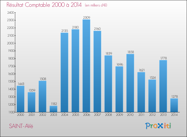 Evolution du résultat comptable pour la commune de SAINT-AVé de 2000 à 2014 Evolution du résultat comptable pour SAINT-AVé de 2000 à 2014
