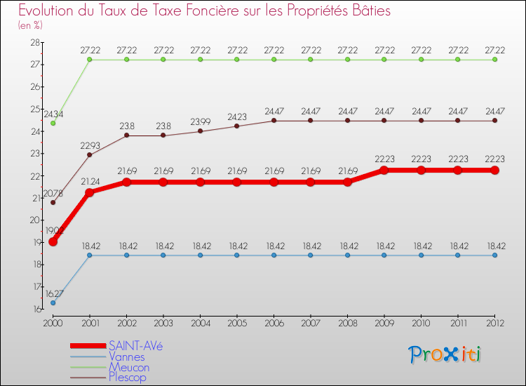 Evolution du taux de la taxe foncière sur le bati pour SAINT-AVé et les communes proches de 2000 à 2012 Comparaison des taux de taxe foncière sur le bati pour SAINT-AVé et les communes voisines de 2000 à 2012