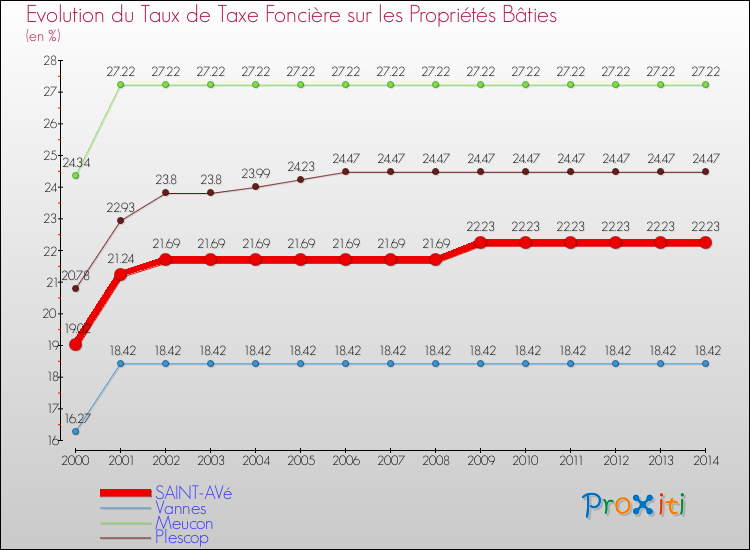 Evolution du taux de la taxe foncière sur le bati pour SAINT-AVé et les communes proches de 2000 à 2014 Comparaison des taux de taxe foncière sur le bati pour SAINT-AVé et les communes voisines de 2000 à 2014