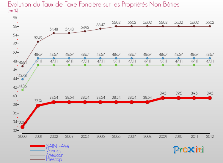 Evolution du taux de la taxe foncière sur les immeubles et terrains non batis pour SAINT-AVé et les communes proches de 2000 à 2012 Comparaison des taux de la taxe foncière sur les immeubles et terrains non batis pour SAINT-AVé et les communes voisines de 2000 à 2012