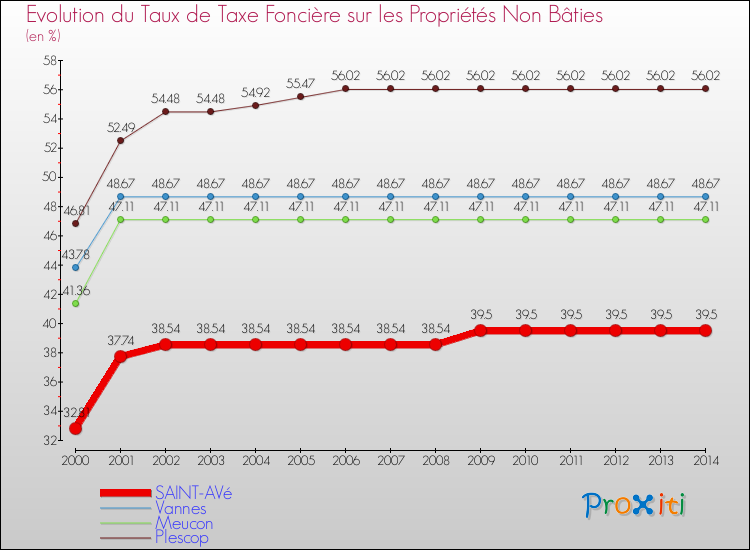 Evolution du taux de la taxe foncière sur les immeubles et terrains non batis pour SAINT-AVé et les communes proches de 2000 à 2014 Comparaison des taux de la taxe foncière sur les immeubles et terrains non batis pour SAINT-AVé et les communes voisines de 2000 à 2014