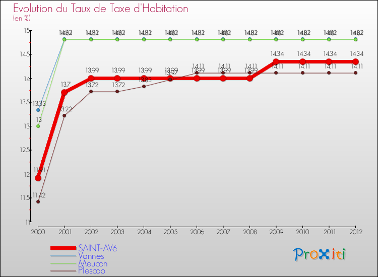 Evolution du taux de la taxe d'habitation pour SAINT-AVé et les communes proches Comparaison des taux de la taxe d'habitation pour SAINT-AVé et les communes voisines