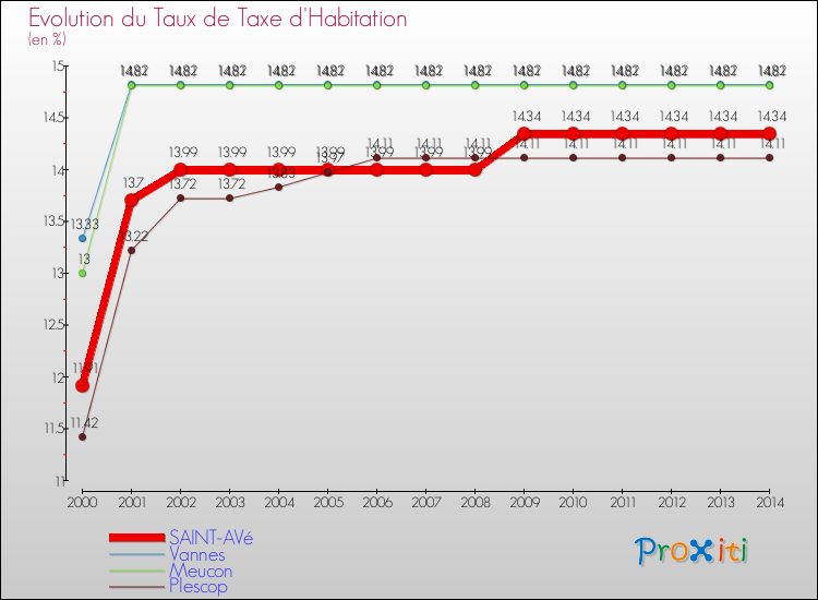 Evolution du taux de la taxe d'habitation pour SAINT-AVé et les communes proches de 2000 à 2014 Comparaison des taux de la taxe d'habitation pour SAINT-AVé et les communes voisines de 2000 à 2014