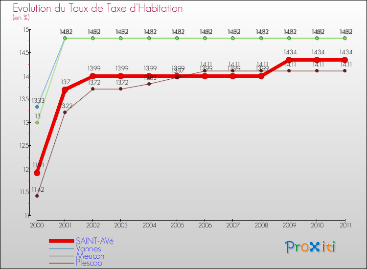 Evolution du taux de la taxe d'habitation pour SAINT-AVé et les communes proches Comparaison des taux de la taxe d'habitation pour SAINT-AVé et les communes voisines