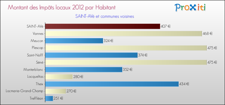 Montant des impôts locaux par Habitant pour SAINT-AVé et les communes proches Comparaison des impôts locaux par habitant pour SAINT-AVé et les communes voisines