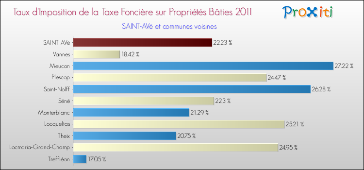 Taux d'imposition de la taxe foncière sur le bati 2011 pour SAINT-AVé et les communes proches Comparaison des taux d'imposition de la taxe foncière sur le bati 2011 pour SAINT-AVé et les communes voisines