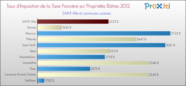 Taux d'imposition de la taxe foncière sur le bati 2012 pour SAINT-AVé et les communes proches Comparaison des taux d'imposition de la taxe foncière sur le bati 2012 pour SAINT-AVé et les communes voisines