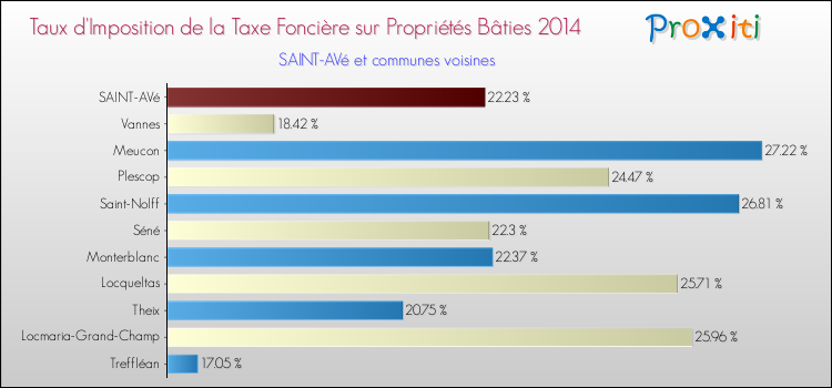 Taux d'imposition de la taxe foncière sur le bati 2014 pour SAINT-AVé et les communes proches Comparaison des taux d'imposition de la taxe foncière sur le bati 2014 pour SAINT-AVé et les communes voisines