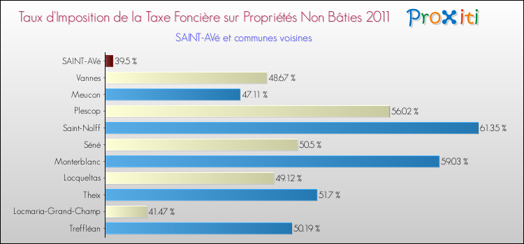 Taux d'imposition de la taxe foncière sur les immeubles et terrains non batis 2011 pour SAINT-AVé et les communes proches Comparaison des taux d'imposition de la taxe foncière sur les immeubles et terrains non batis 2011 pour SAINT-AVé et les communes voisines