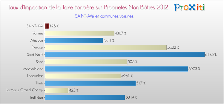 Taux d'imposition de la taxe foncière sur les immeubles et terrains non batis 2012 pour SAINT-AVé et les communes proches Comparaison des taux d'imposition de la taxe foncière sur les immeubles et terrains non batis 2012 pour SAINT-AVé et les communes voisines