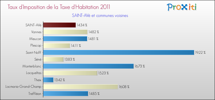 Taux d'imposition de la taxe d'habitation 2011 pour SAINT-AVé et les communes proches Comparaison des taux d'imposition de la taxe d'habitation 2011 pour SAINT-AVé et les communes voisines