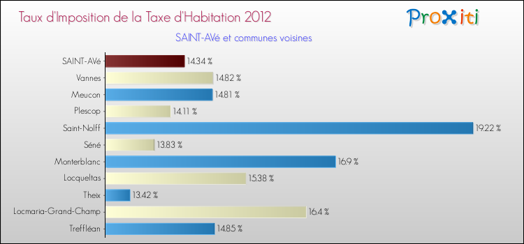 Taux d'imposition de la taxe d'habitation 2012 pour SAINT-AVé et les communes proches Comparaison des taux d'imposition de la taxe d'habitation 2012 pour SAINT-AVé et les communes voisines
