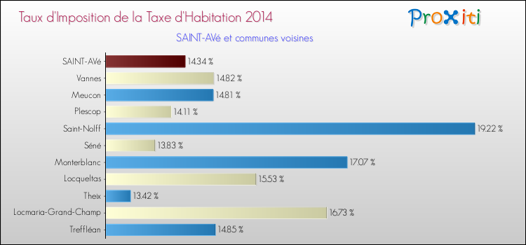 Taux d'imposition de la taxe d'habitation 2014 pour SAINT-AVé et les communes proches Comparaison des taux d'imposition de la taxe d'habitation 2014 pour SAINT-AVé et les communes voisines