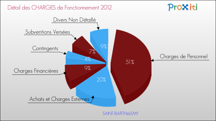 Décomposition des Charges de Fonctionnement 2012 de la commune de SAINT-BARTHéLEMY Charges de Fonctionnement 2012 pour la commune de SAINT-BARTHéLEMY